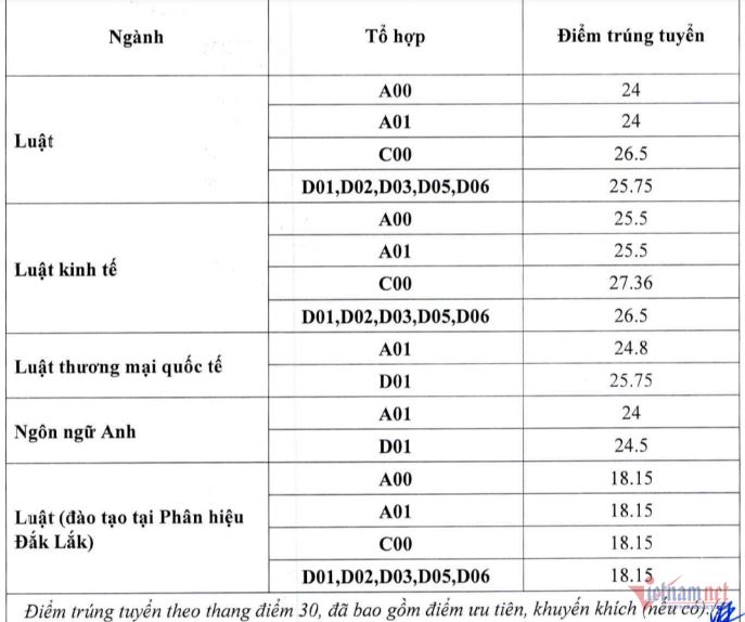 Điểm chuẩn Đại học Luật Hà Nội năm 2023