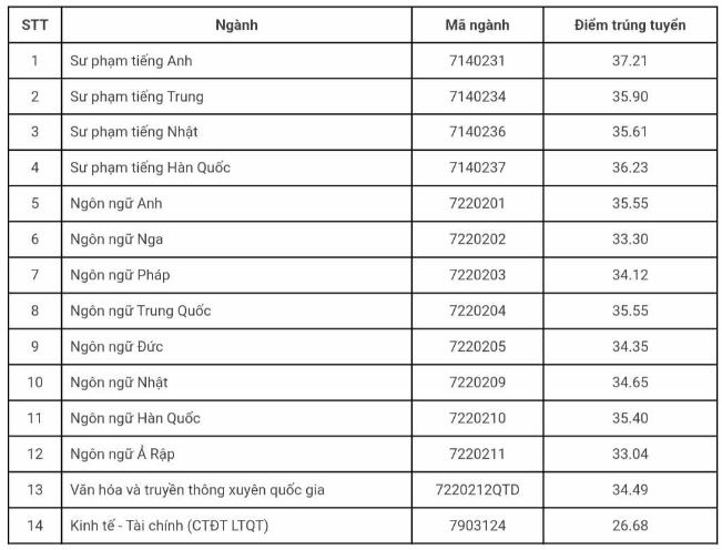Điểm chuẩn Đại học Ngoại ngữ - Đại học Quốc gia Hà Nội 2023
