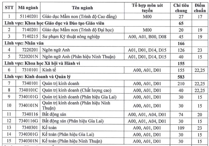Điểm chuẩn Đại học Nông lâm TP HCM 2023