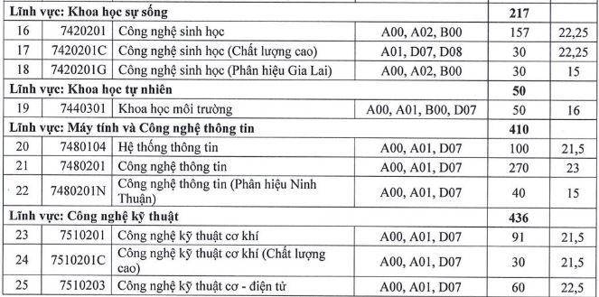 Điểm chuẩn Đại học Nông lâm TP HCM 2023