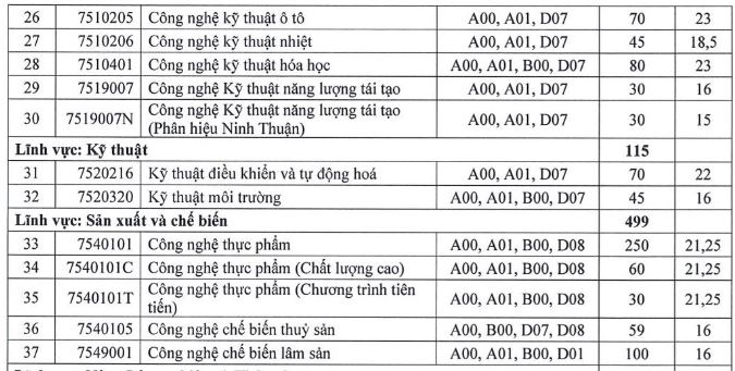 Điểm chuẩn Đại học Nông lâm TP HCM 2023