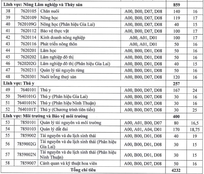 Điểm chuẩn Đại học Nông lâm TP HCM 2023
