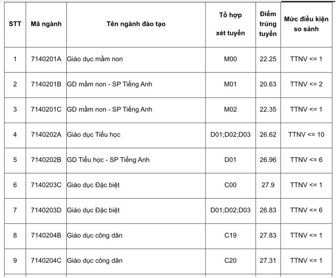 Điểm chuẩn Đại học Sư phạm Hà Nội