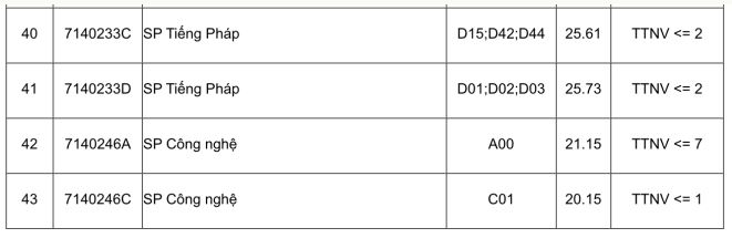Điểm chuẩn Đại học Sư phạm Hà Nội