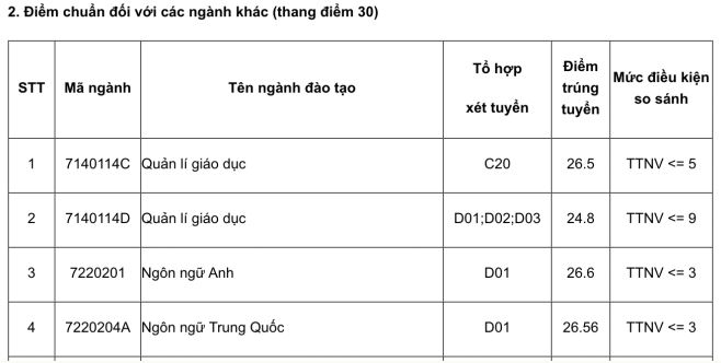 Điểm chuẩn Đại học Sư phạm Hà Nội