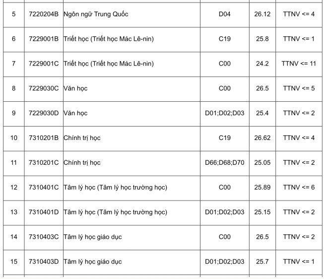 Điểm chuẩn Đại học Sư phạm Hà Nội