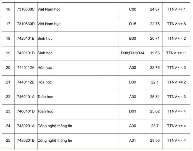 Điểm chuẩn Đại học Sư phạm Hà Nội