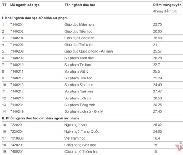 Điểm chuẩn Đại học Sư phạm Hà Nội 2 năm 2023