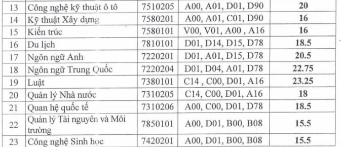 Điểm chuẩn Đại học Thủ Dầu Một 2023