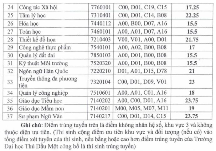 Điểm chuẩn Đại học Thủ Dầu Một 2023