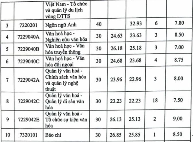 Điểm chuẩn Đại học Văn hóa Hà Nội năm 2023