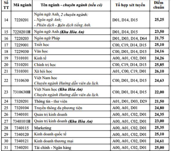 Điểm chuẩn Đại học Cần Thơ năm 2023