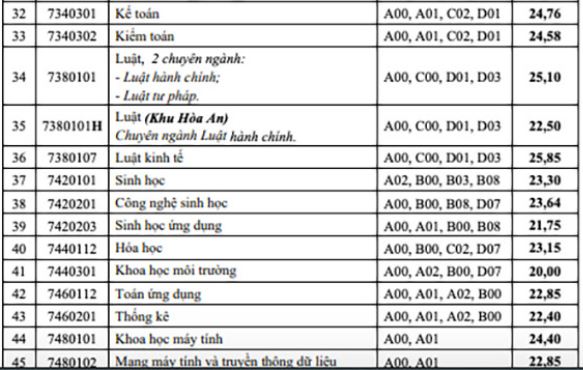 Điểm chuẩn Đại học Cần Thơ năm 2023