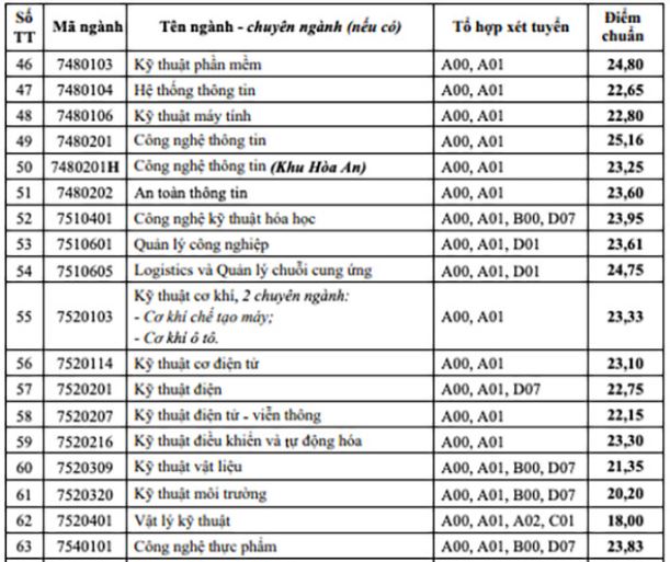 Điểm chuẩn Đại học Cần Thơ năm 2023
