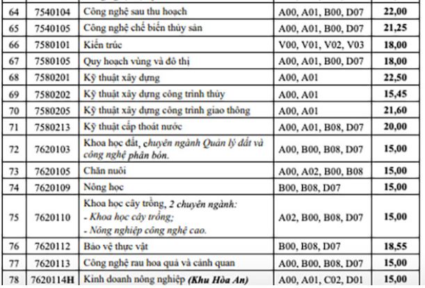 Điểm chuẩn Đại học Cần Thơ năm 2023