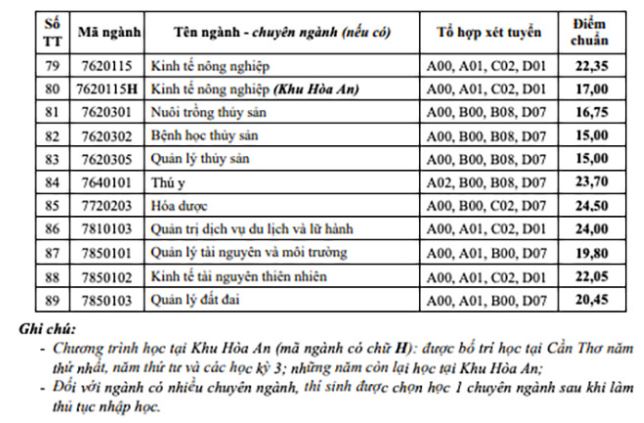 Điểm chuẩn Đại học Cần Thơ năm 2023