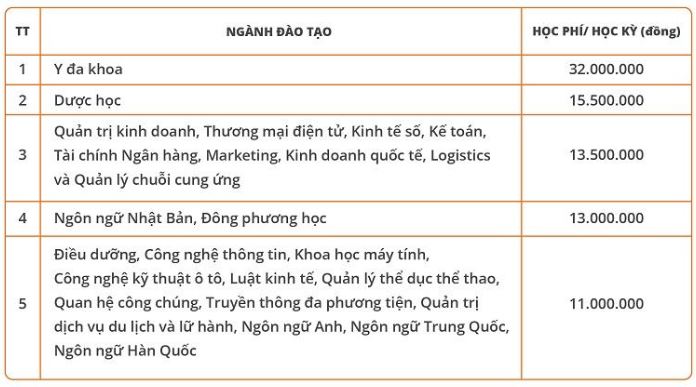 Học phí Đại học Đại Nam 2023 - 2024
