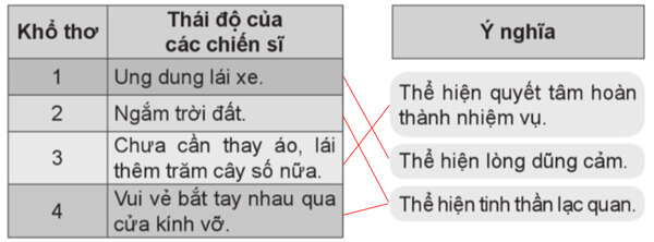 Bài đọc 1: Bài thơ về tiểu đội xe không kính