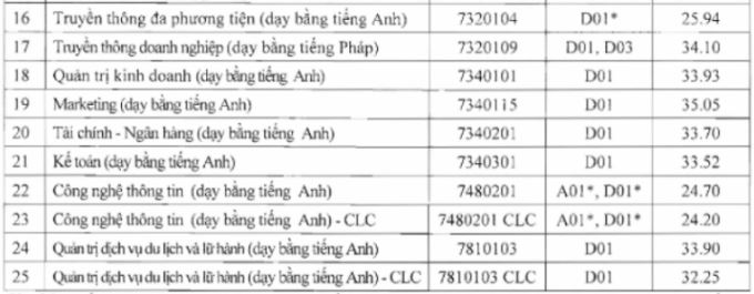 Điểm chuẩn Đại học Hà Nội năm 2023
