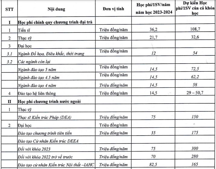 Học phí Đại học Kiến trúc năm học 2023 - 2024