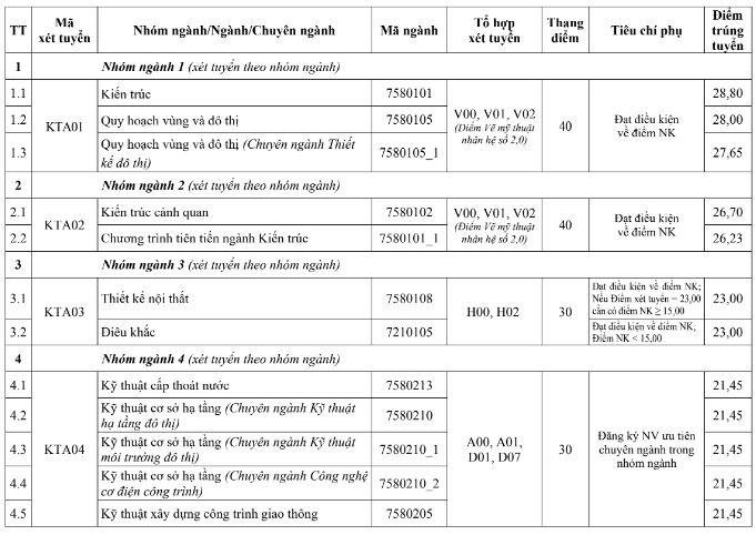 Điểm chuẩn Đại học Kiến trúc Hà Nội năm 2023