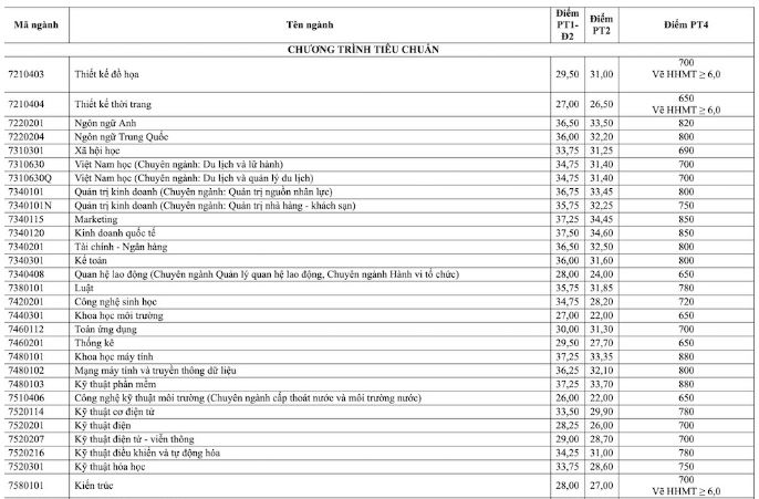 Điểm chuẩn Đại học Tôn Đức Thắng năm 2023