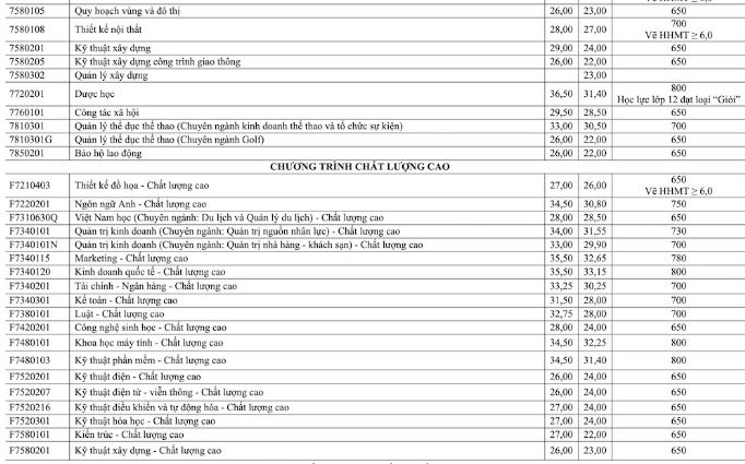 Điểm chuẩn Đại học Tôn Đức Thắng năm 2023