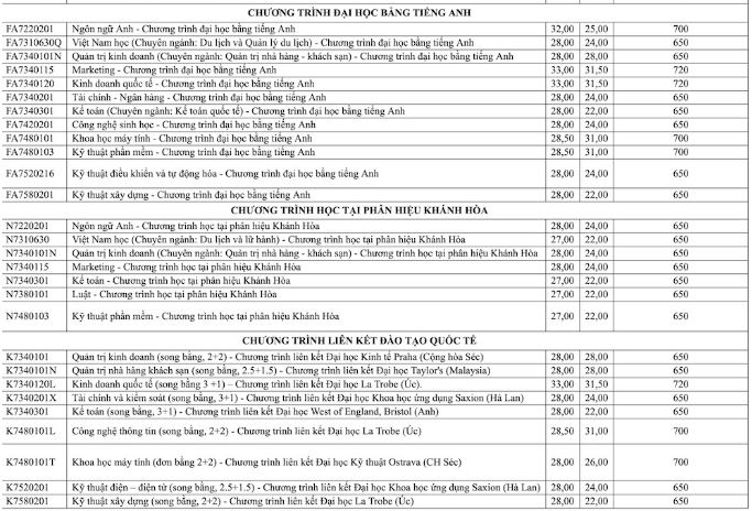 Điểm chuẩn Đại học Tôn Đức Thắng năm 2023
