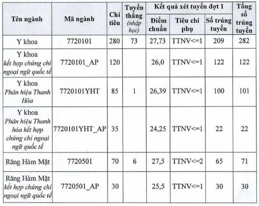 Điểm chuẩn Đại học Y Hà Nội 2023
