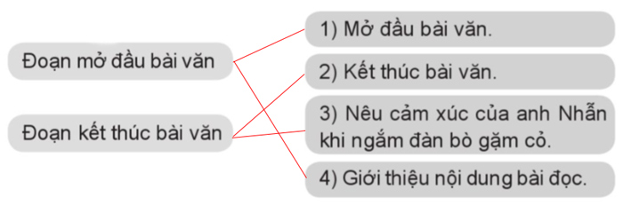Bài đọc 1: Đàn bò gặm c