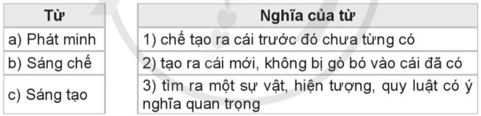 Luyện từ và câu: Mở rộng vốn từ Sáng chế, phát minh