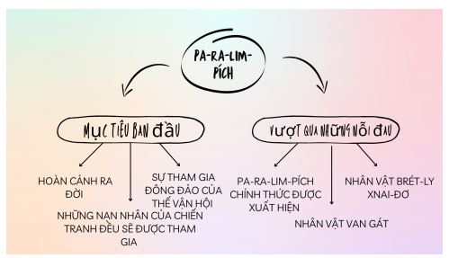 Soạn bài Pa-ra-lim-pích: Một lịch sử chữa lành những vết thương Kết nối tri thức
