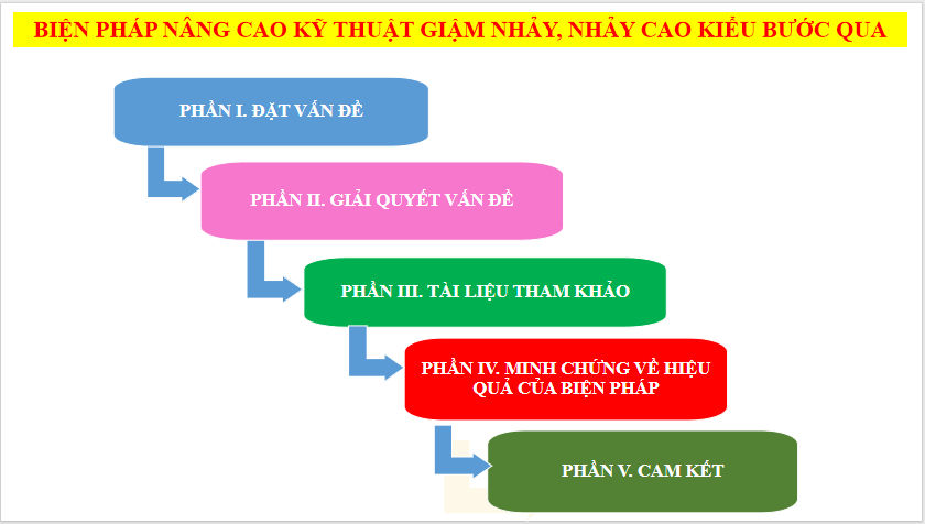Bài thuyết trình thi giáo viên giỏi môn Thể dục