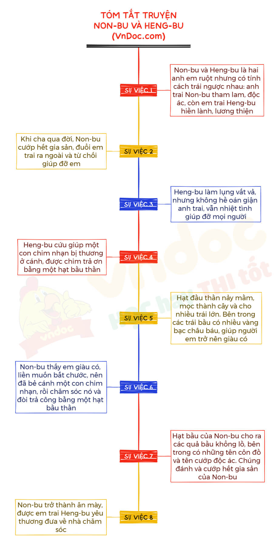Tóm tắt bài Non-bu và Heng-bu bằng sơ đồ