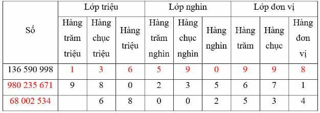 Vở bài tập Toán lớp 4 trang 53 Bài 1