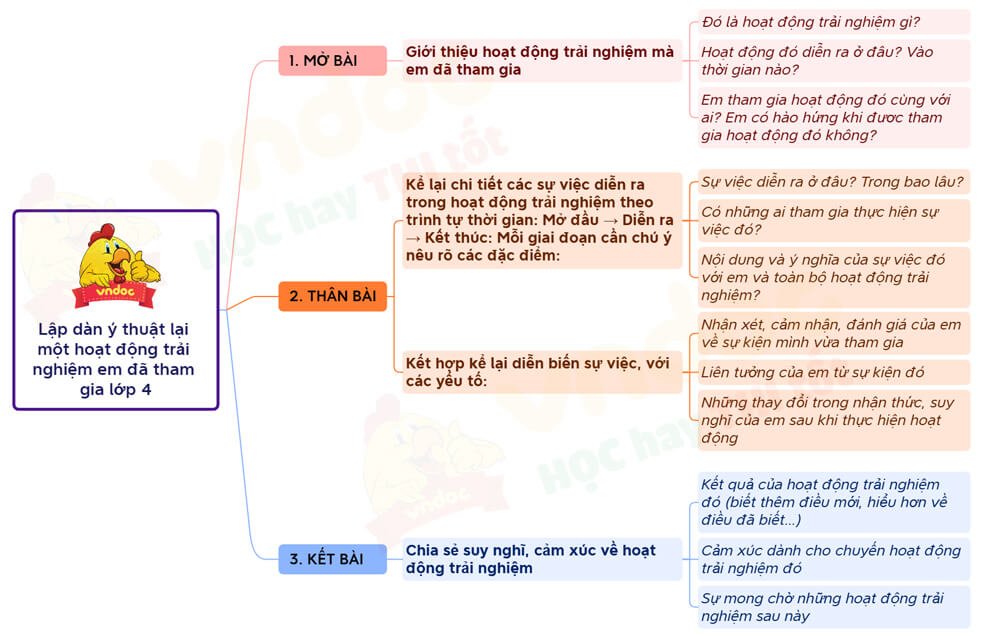 thuật lại một hoạt động trải nghiệm em đã tham gia lớp 4