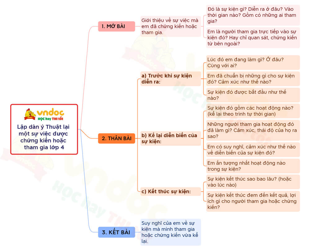 Thuật lại một sự việc được chứng kiến hoặc tham gia lớp 4
