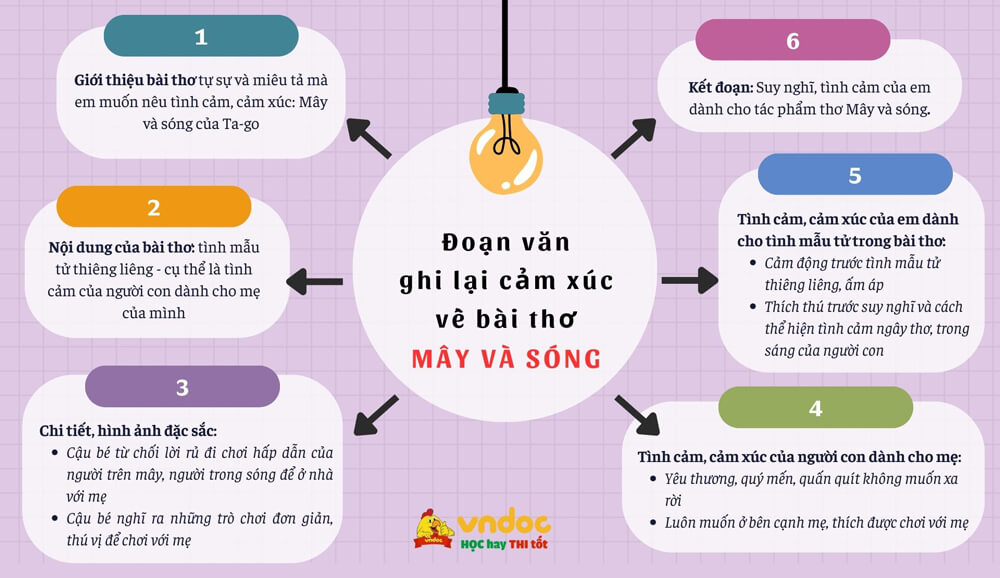 Đoạn văn ghi lại cảm xúc về bài thơ Mây và sóng