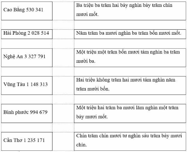 Vở bài tập Toán lớp 4 trang 115 Bài 1
