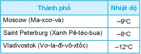 Vận dụng 2 trang 60 Toán 6 tập 1 SGK Kết nối tri thức với cuộc sống