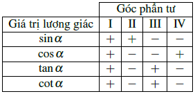Giá trị lượng giác của góc lượng giác KNTT