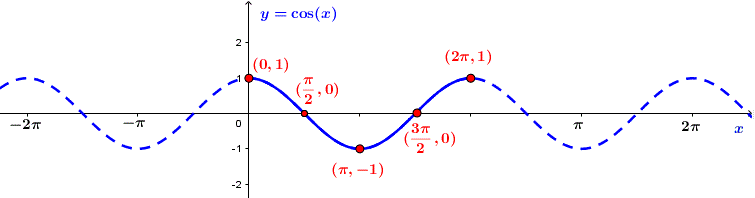 Hàm số lượng giác và đồ thị Cánh Diều
