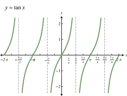 Hàm số lượng giác Kết nối tri thức
