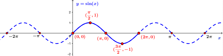 Hàm số lượng giác và đồ thị Cánh Diều