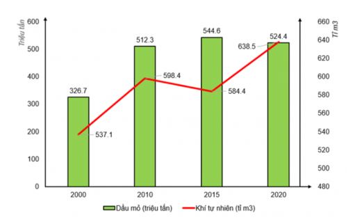 Địa lí 11 Kết nối tri thức bài 22