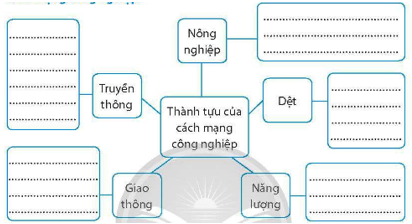 Câu hỏi 1: Hoàn thành sơ đồ dưới đây về một số thành tựu đã đạt được trong cách mạng công nghiệp