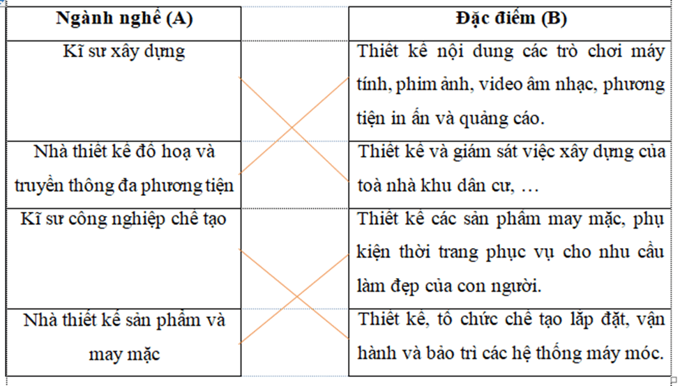 Hãy nối ngành nghề ở cột A với đặc điểm cơ bản của nghề