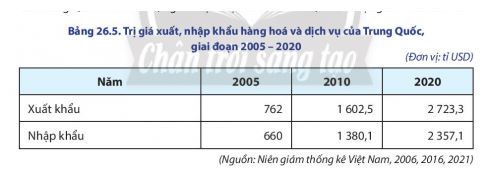 Địa lí 11 Chân trời sáng tạo bài 26