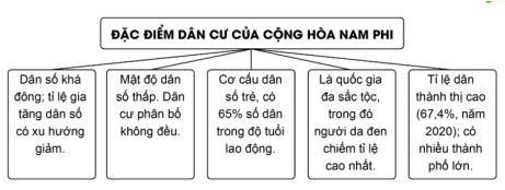 Địa lí 11 Chân trời sáng tạo bài 29