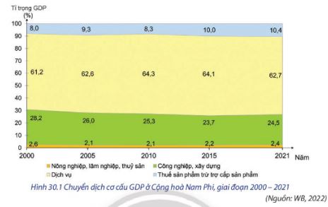 Địa lí 11 Chân trời sáng tạo bài 30